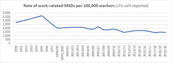 Rate of work-related MSDs per 100,000 workers